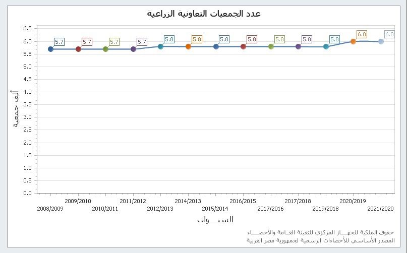 عدد الجمعيات الزراعية في مصر